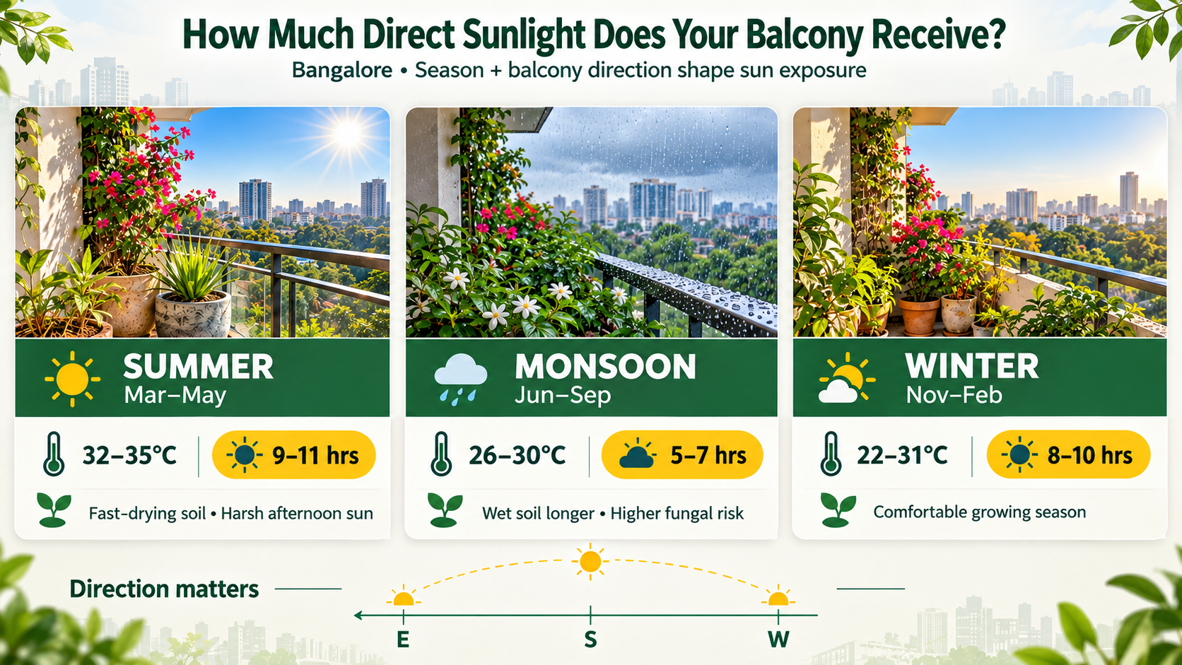 Balcony Sunlight by Season Bangalore balcony sunlight guide showing summer, monsoon, and winter sun exposure for plants